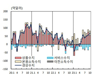 10월 경상수지. [자료=한국은행 ]