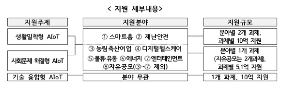 과기정통부가 AIoT 적용 확산 사업’에 참여할 신규과제를 공모한다. [사진=과기정통부]