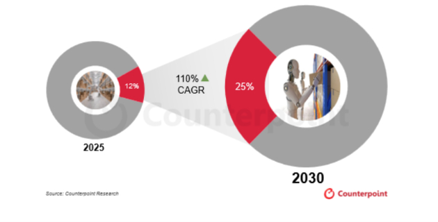 휴머노이드 로봇이 창고와 물류 산업에서 기술 검증 단계를 넘어 본격적인 상용화 국면에 접어들고 있다. [사진=카운터포인트리서치]