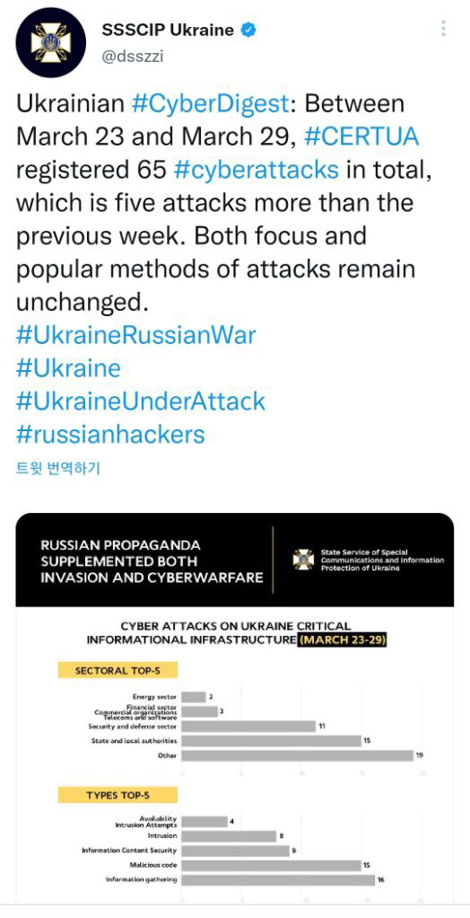 8일 우크라이나 통신‧정보보호 서비스(SSSCIP)와 침해사고대응팀(CERT)에 따르면 지난달 23일부터 29일 우크라이나의 주요 기반 시설에서 발생한 사이버 공격은 총 65건으로 집계됐다. [사진=SSSCIP 트위터 화면 캡쳐]