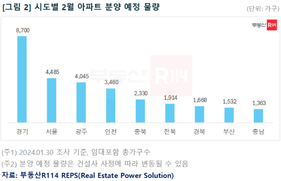 지역별 2월 아파트 분양 예정 물량 [사진=부동산R114]