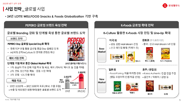 롯데웰푸드의 2024년 글로벌 사업 전략 [사진=롯데웰푸드 2023년 4분기 IR자료.]