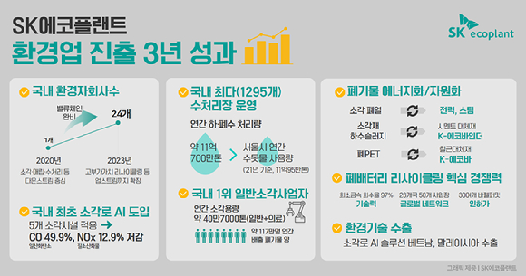 SK에코플랜트 환경업 진출 3년 성과. [사진=SK에코플랜트]