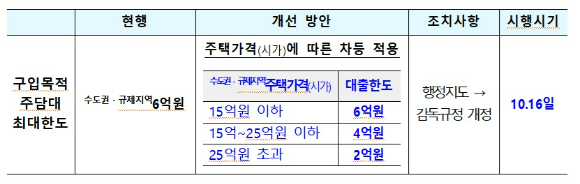 정부가 15일 관계부처 합동으로 '주택시장 안정화 대책'을 발표했다. 사진 왼쪽부터 임광현 국세청장, 윤창렬 국무조정실장, 구윤철 경제부총리 겸 기획재정부 장관, 김윤덕 국토교통부 장관, 이억원 금융위원장. [사진=이효정 기자 ]