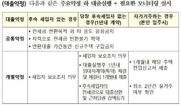 금융위원회의 역전세 반환 대출 시 대출 약정 주요 내용  [표=금융위원회]