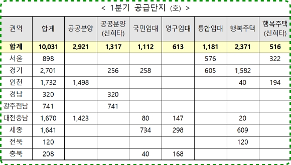 2022년 1분기 공급단지별 물량. [사진=LH]