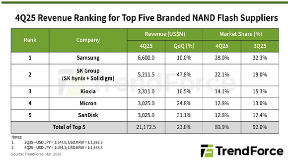 2025년 4분기 글로벌 낸드플래시 업체 매출 순위. [자료=트렌드포스]