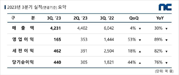 엔씨소프트 2023년도 3분기 실적 현황. [사진=엔씨소프트]