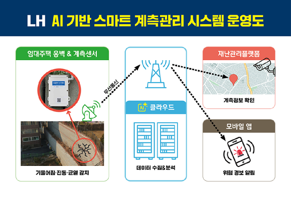 AI 기반 스마트 계측관리 시스템 운영도. [사진=LH]