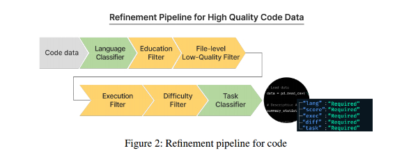 데이터 정제 파이프라인 [사진=arxiv]