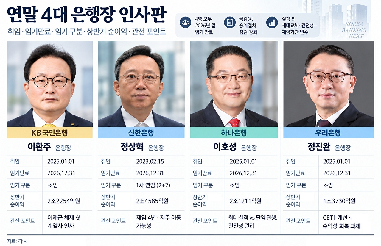 연말 임기 만료를 앞둔 4대 시중은행장. 왼쪽부터 이환주 KB국민은행장, 정상혁 신한은행장, 이호성 하나은행장, 정진완 우리은행장. [그래픽=AI 생성 이미지]