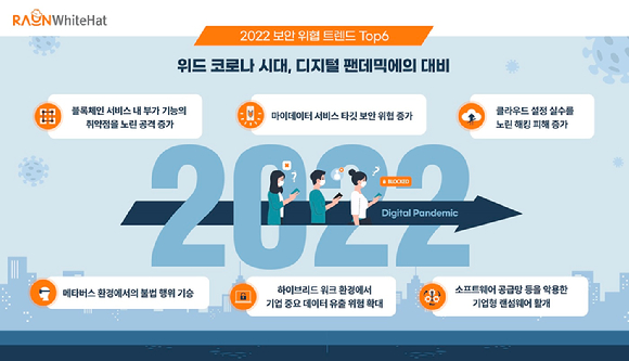 라온화이트햇, '2022 보안 위협 전망' 발표 [사진=라온화이트햇]