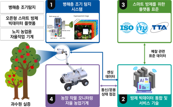 한국기계연구원 등이 200억원을 투입해 병해충 모니터링 자율화 기술개발에 나섰다. [사진=기계연]