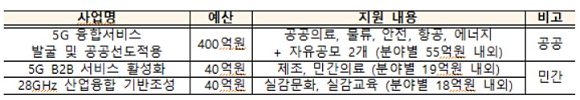 '5G+ 융합서비스 프로젝트' 사업 개요 [사진=과기정통부]