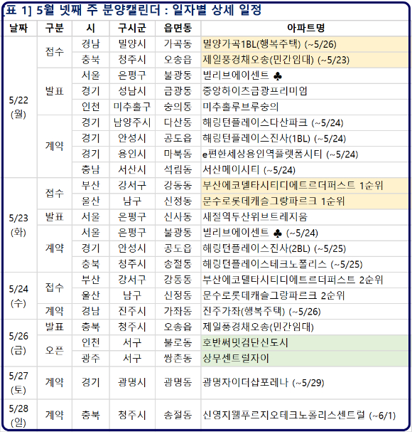 2023년 5월 넷째 주 분양일정. [사진=부동산R114]