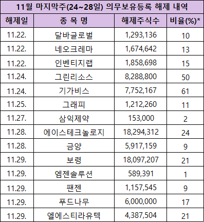 11월 마지막주(24~28일) 의무보유등록 해제 내역 [사진=한국예탁결제원]