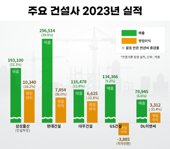  건설경기 침체와 원자재가격 인상 등 영향으로 지난해 대형 건설사간 실적 희비가 교차했다. 사진은 주요 건설사의 2023년 실적. [사진=조은수 기자]