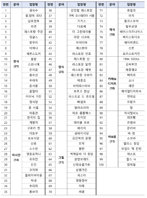 최근 국내 요식업에 대한 관심이 높아지는 가운데, 서울시가 '2024 서울 미식 100선'을 발표해 주목된다. 사진은 100선 식당 일람. [사진=서울시]