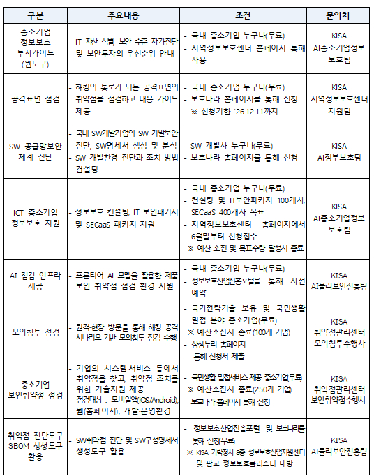 여건 부족한 중소기업⋯정부 "보안기 확립 집중 지원"