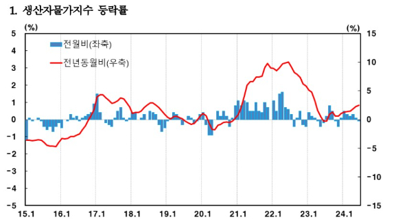 [그래프=한국은행]