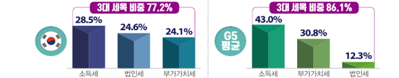 한국 vs. G5 전체세수(국세) 대비 3대 세목 세수 비중 [사진=한경연 ]