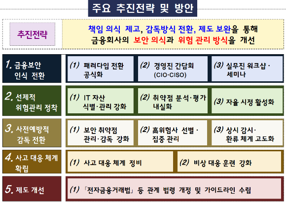 금융감독원은 7일 국회, 금융협회, 국내외 보안업계 등과 금융 보안 패러다임 전환 간담회를 개최했다. 이미지는 사전 예방적 디지털 리스크 감독 방안. [표=금융감독원]