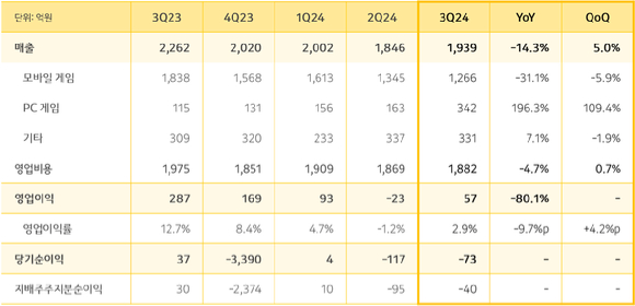 카카오게임즈의 2024년도 3분기 실적 현황. [사진=카카오게임즈]