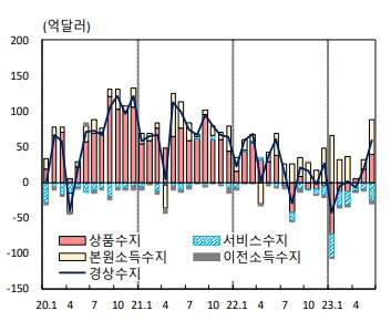 6월 경상수지 추이. [사진=한국은행]