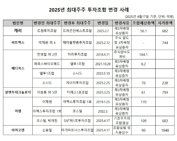 올해 들어 최대주주가 투자조합으로 변경된 사례가 늘고 있다. 캐리, 비트맥스, 메디콕스에 이어 4월에는 이렘과 아미코젠의 최대주주가 투자조합으로 변경됐다. 캐리, 메디콕스, 이렘 등은 최대주주 변경이 잦은 곳이다.