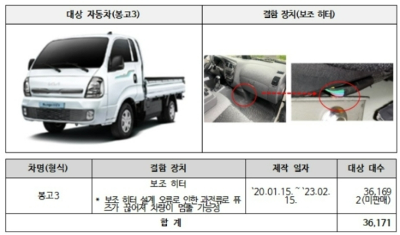 기아 봉고3 3만6천171대는 보조 히터 설계 오류가 발견됐다. [사진=국토교통부]