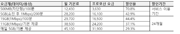 NH콕뱅크 U+알뜰폰 요금제 5종 [사진=LG유플러스]