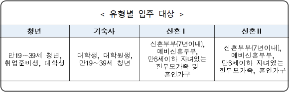 유형별 입주 대상. [사진=LH]