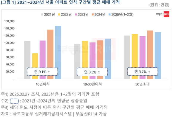 [표=부동산R114]