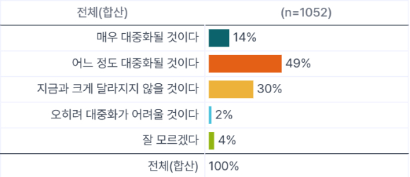 "애플과 삼성의 연이은 폴더블 스마트폰 신제품 출시로 인해 지금보다 폴더블폰이 대중화될 것이라고 생각하십니까"에 대한 응답 결과. [사진=아젠다북]