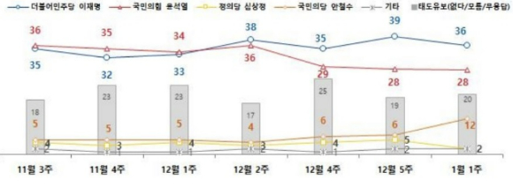 엠브레인퍼블릭·케이스탯리서치·코리아리서치·한국리서치 여론조사 2022.01.06 [자료=NBS]