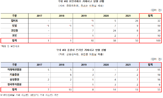 국내 4대 코인거래소·증권사 거래사고 발생 현황. [사진=유경준 의원실]