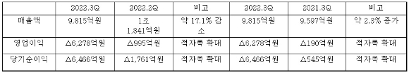 대우조선해양 2022년 3분기 경영실적(연결기준) [사진=대우조선해양]