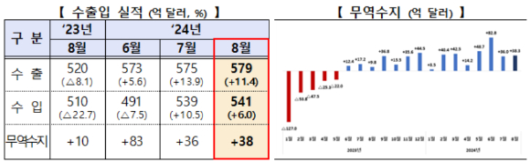 2024년 8월 수출입 실적 [사진=산업통상자원부]