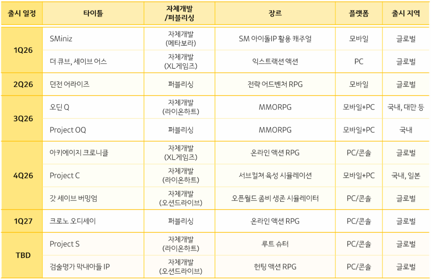 카카오게임즈의 2025년 실적 현황. [사진=카카오게임즈]