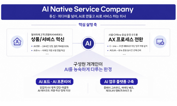 SKB, 'AI 네이티브' 전환 본격화⋯상품·서비스·업무까지 재설계