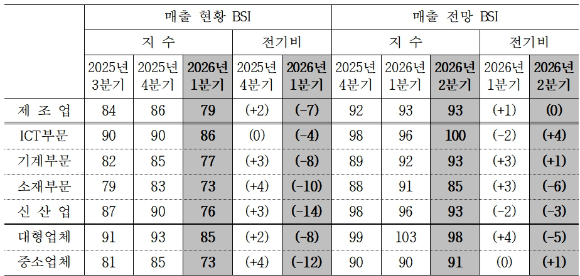 국내 제조업의 주요 유형별 매출 BSI. [사진=산업연구원]