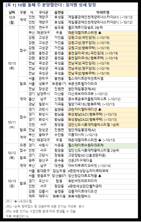 2023년 10월 둘째주 분양일정. [사진=부동산R114]