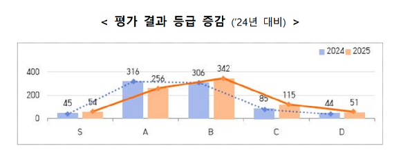 평가 결과 등급 증감. [사진=개인정보위]