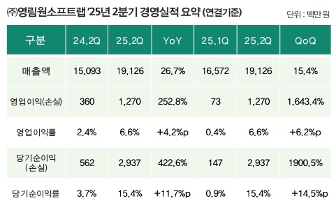 영림원소프트랩 2Q25 경영실적. [사진=영림원소프트랩]