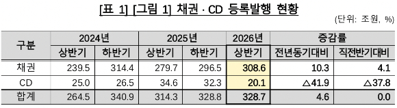 2026년 상반기 채권&middot;CD 등록발행 현황 [사진=한국예탁결제원]