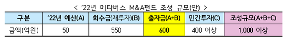 메타버스 M&A펀드 조성 규모(안) [사진=과기정통부]