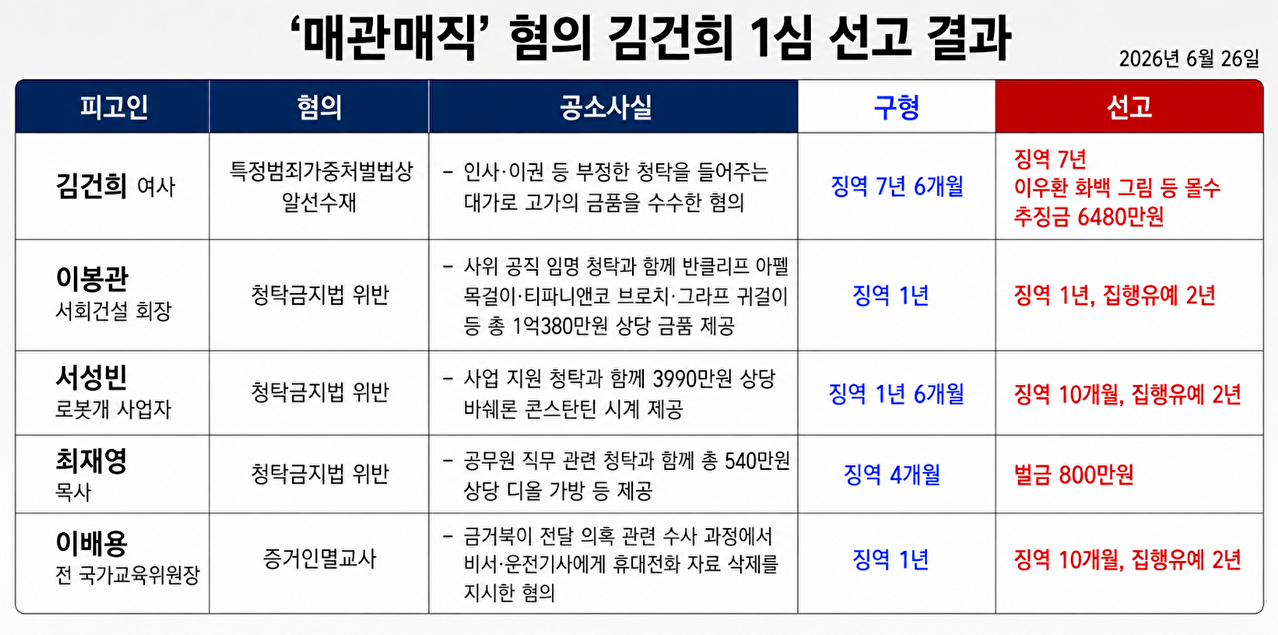각종 고가 귀금속과 함께 인사&middot;이권 청탁을 받은 이른바 '매관매직' 혐의로 기소된 김건희 여사가 26일 서초구 서울중앙지방법원에서 열린 특정범죄 가중처벌법상 알선수재 혐의 사건 1심 선고 공판에 출석하고 있다. 서울중앙지법 형사합의21부(재판장 조순표)는 김 여사에게 징역 7년을 선고했다. 2026.6.26 [서울중앙지법 제공. 재판매 및 DB 금지] [사진=서울중앙지법 형사합의21부]