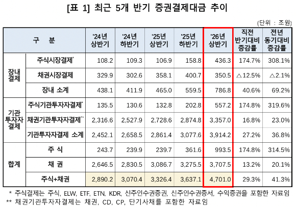 최근 5개 반기 증권결제대금 추이 [사진=한국예탁결제원]