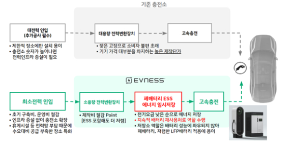 이브니스만의 ESS 기반 전기차 고속 충전 솔루션-1. [사진=이브니스]