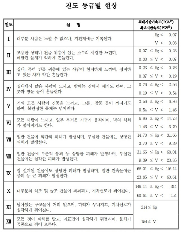 진도 등급별 현상. [사진=기상청]